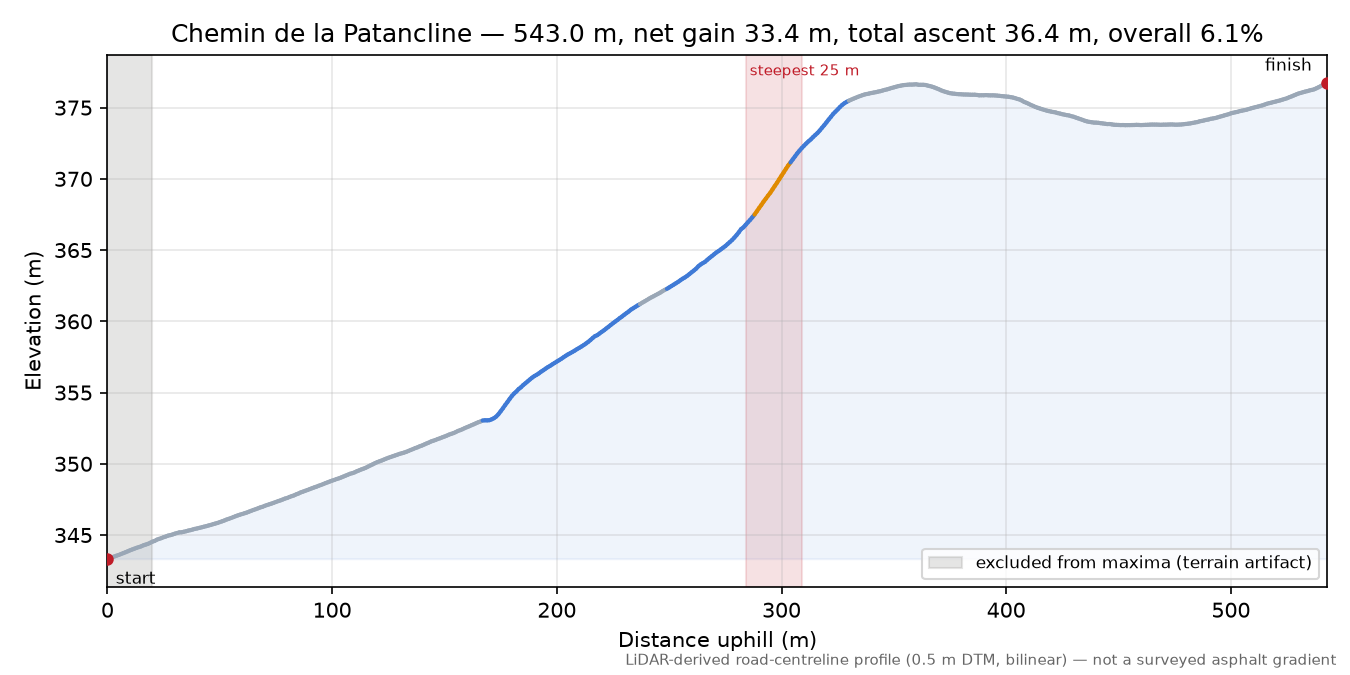 Chemin de la Patancline elevation profile
