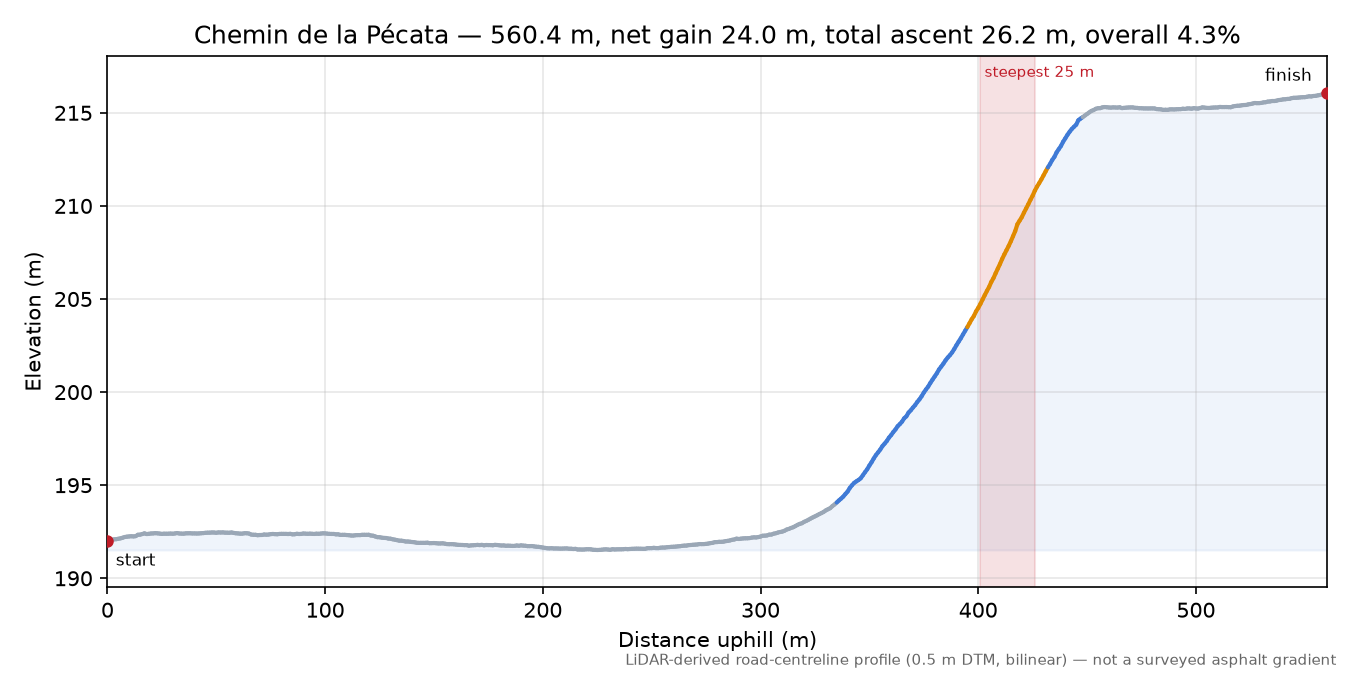 Chemin de la Pécata elevation profile