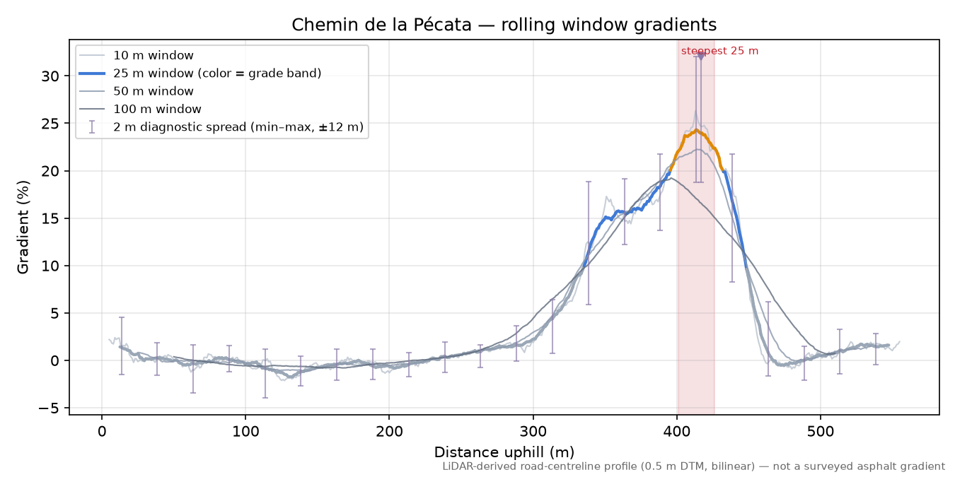 Chemin de la Pécata rolling gradient profile