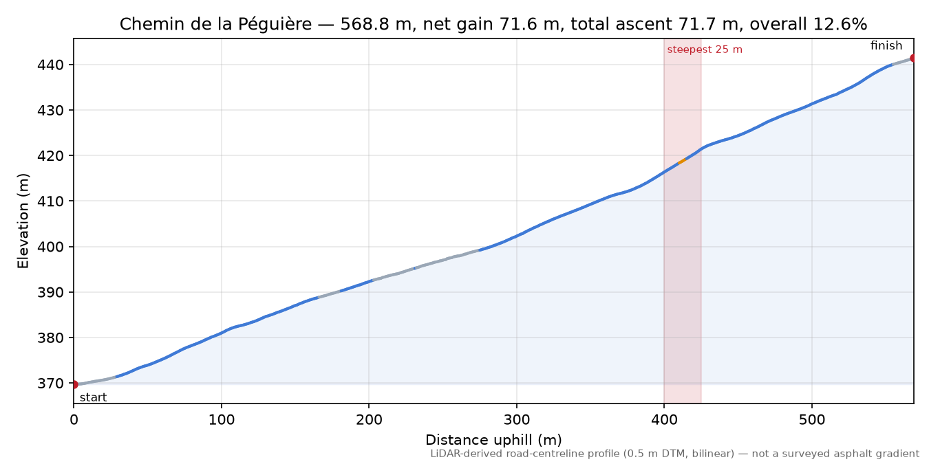 Chemin de la Péguière elevation profile