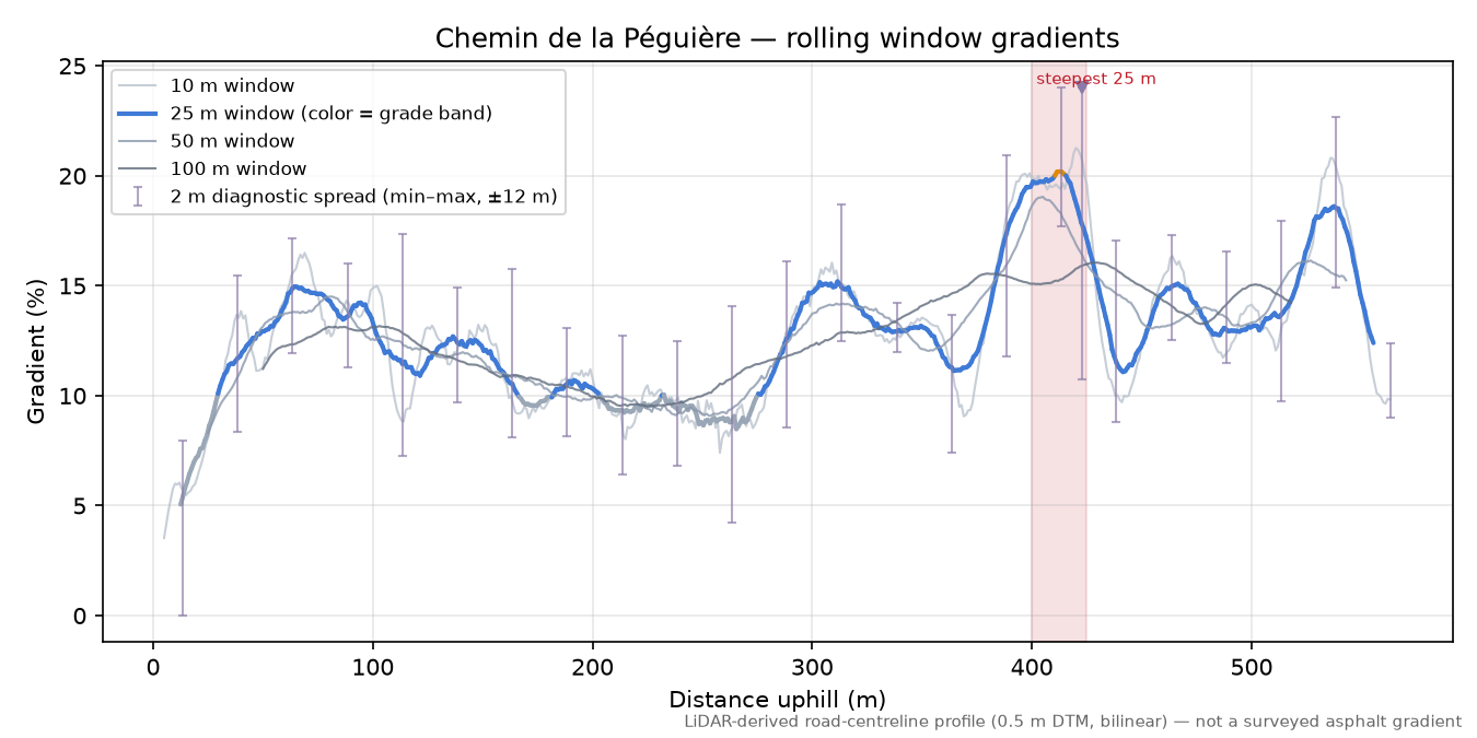 Chemin de la Péguière rolling gradient profile