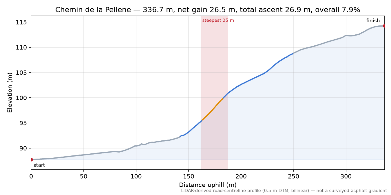 Chemin de la Pellene elevation profile
