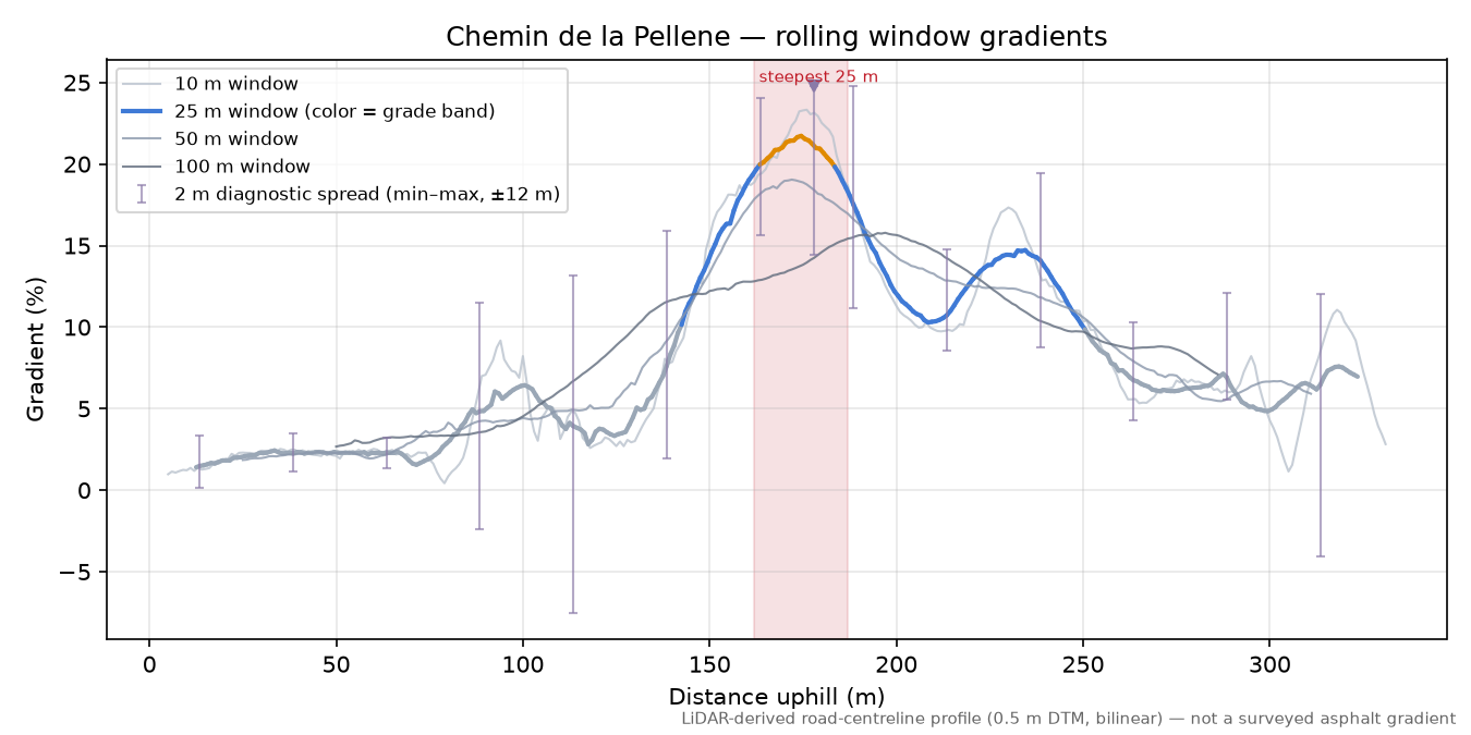 Chemin de la Pellene rolling gradient profile