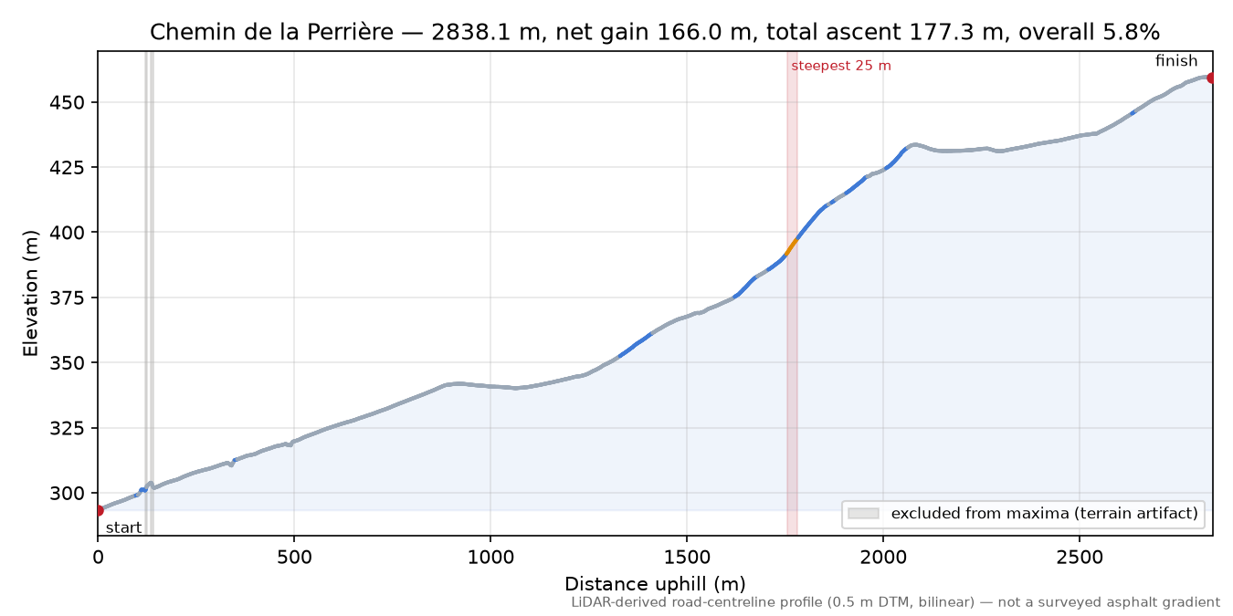 Chemin de la Perrière elevation profile