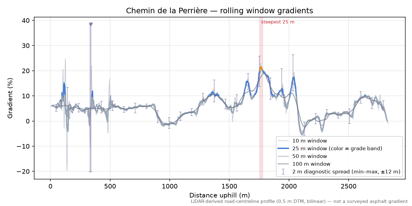 Chemin de la Perrière rolling gradient profile
