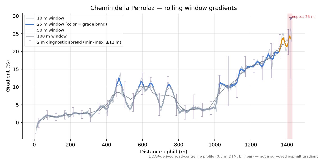 Chemin de la Perrolaz rolling gradient profile