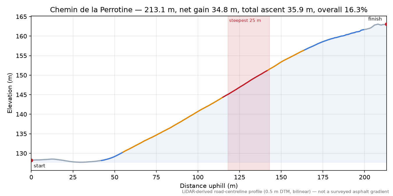 Chemin de la Perrotine elevation profile