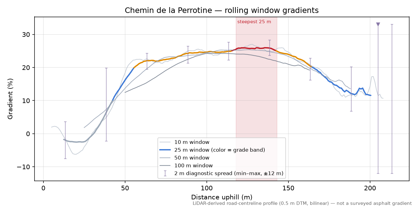 Chemin de la Perrotine rolling gradient profile