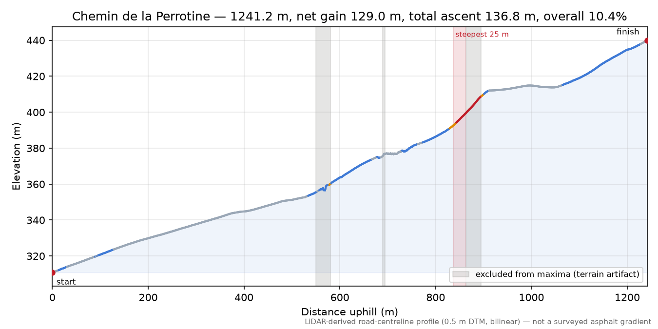 Chemin de la Perrotine elevation profile