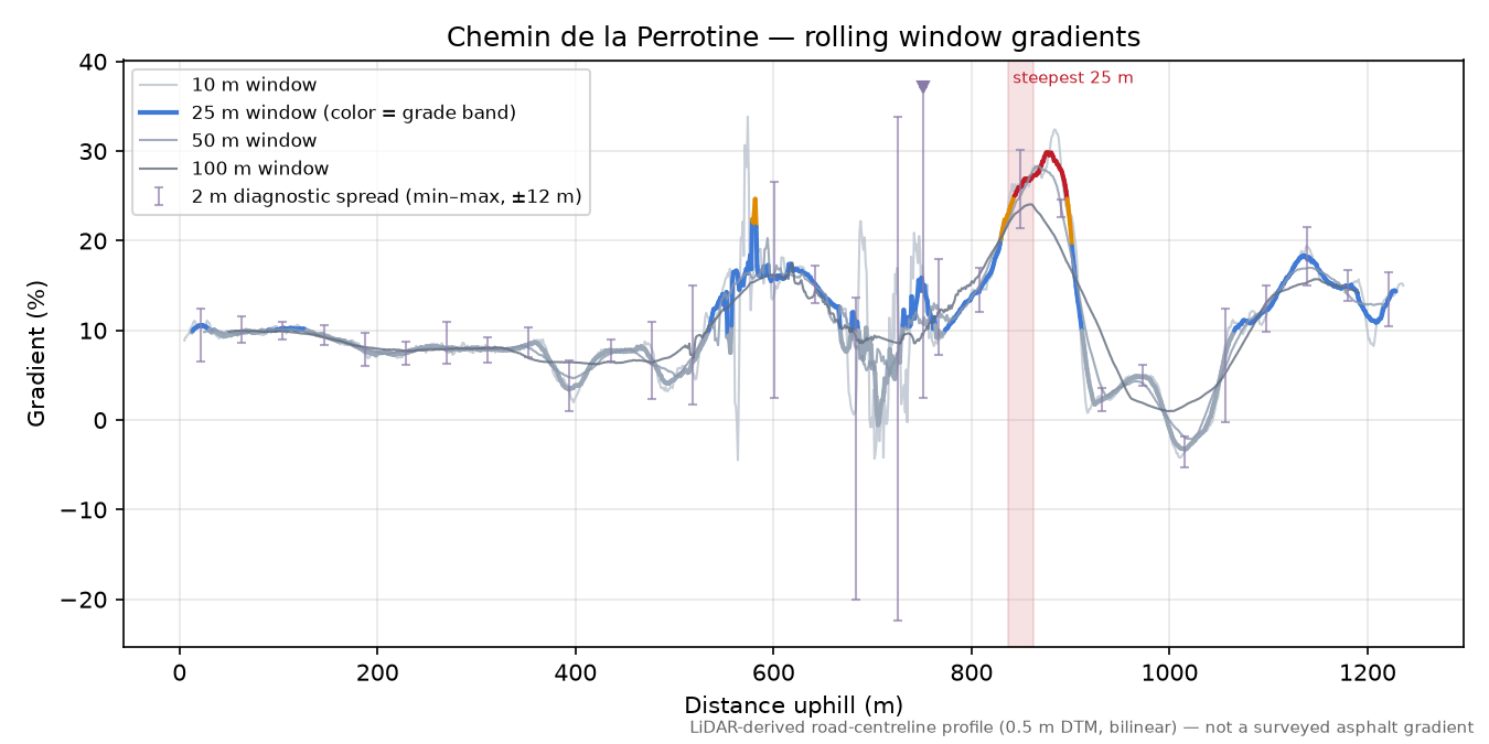 Chemin de la Perrotine rolling gradient profile
