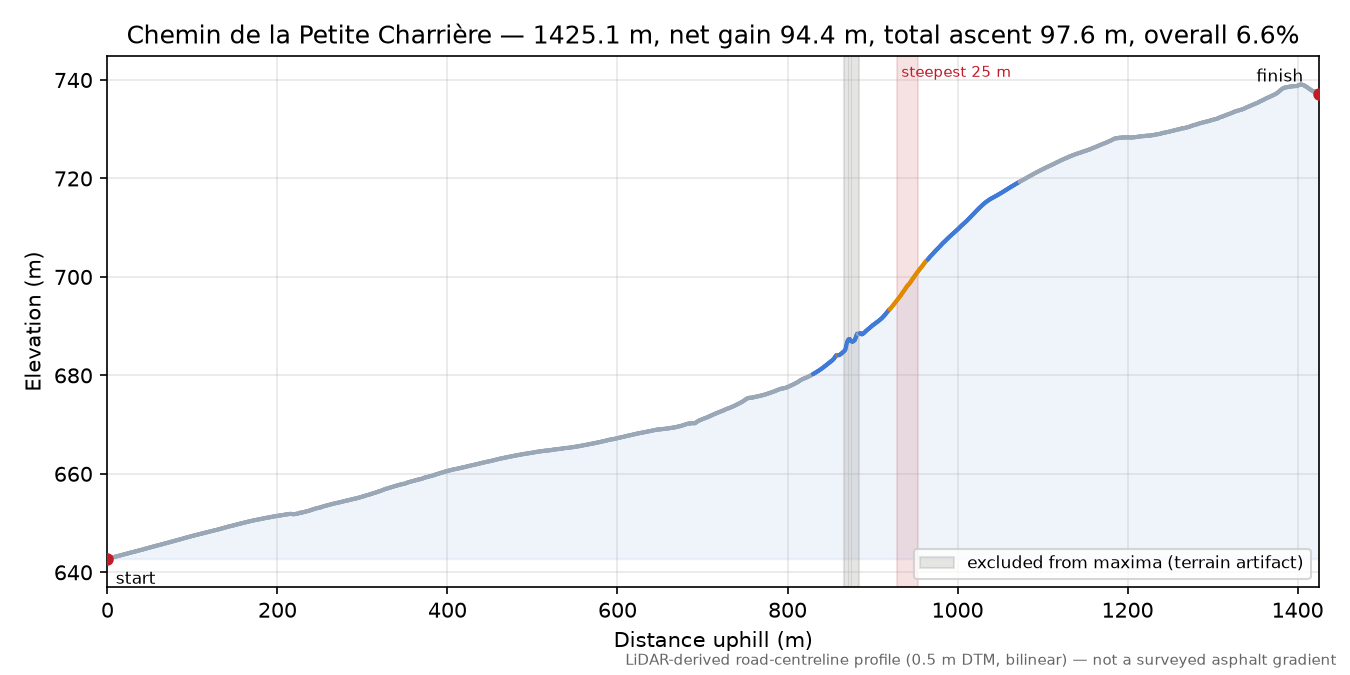 Chemin de la Petite Charrière elevation profile