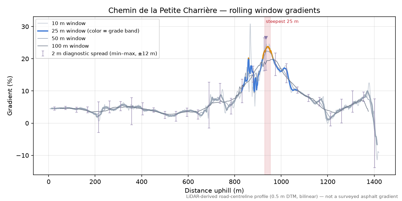 Chemin de la Petite Charrière rolling gradient profile
