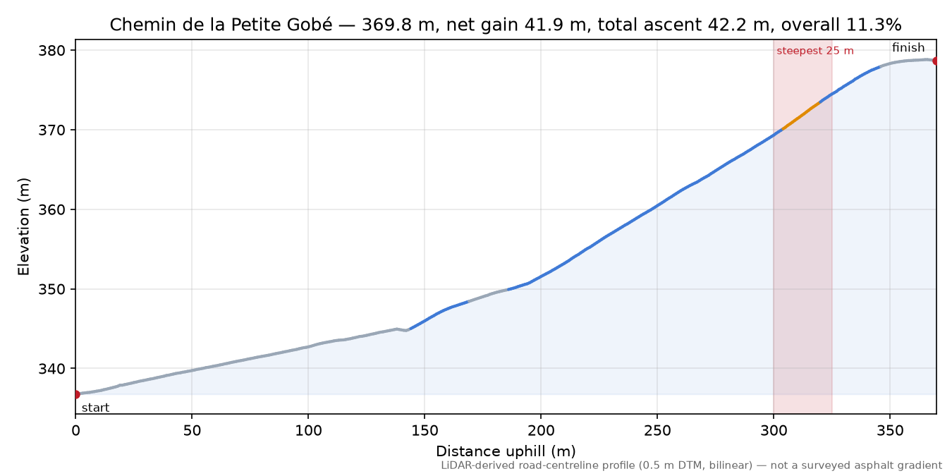Chemin de la Petite Gobé elevation profile