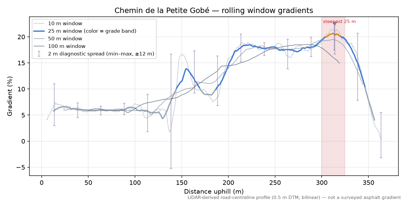 Chemin de la Petite Gobé rolling gradient profile