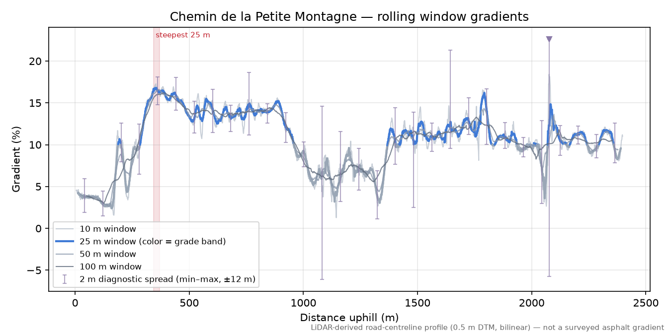 Chemin de la Petite Montagne rolling gradient profile