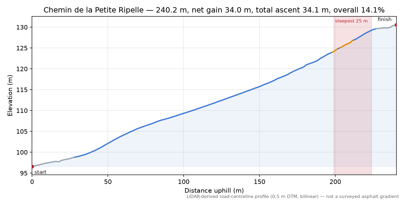 Chemin de la Petite Ripelle elevation profile