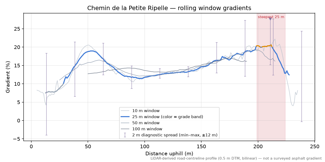Chemin de la Petite Ripelle rolling gradient profile