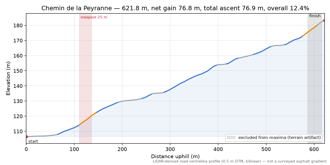 Chemin de la Peyranne elevation profile