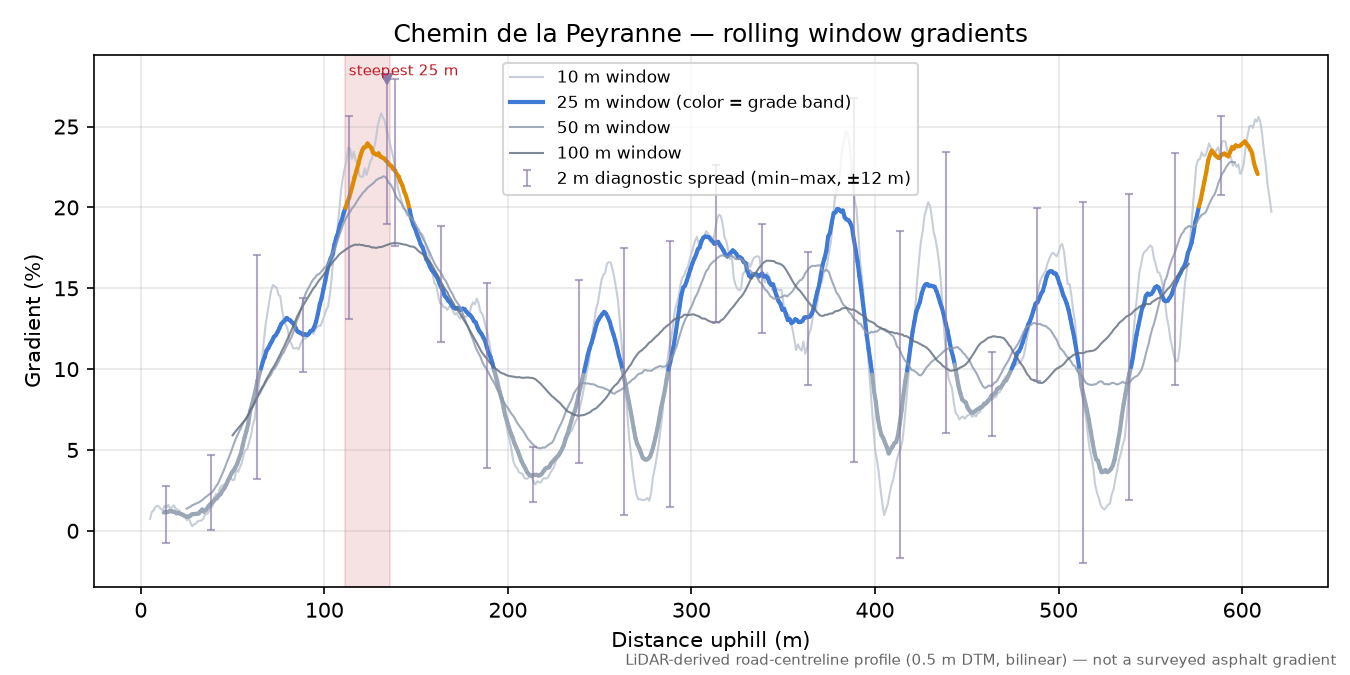 Chemin de la Peyranne rolling gradient profile