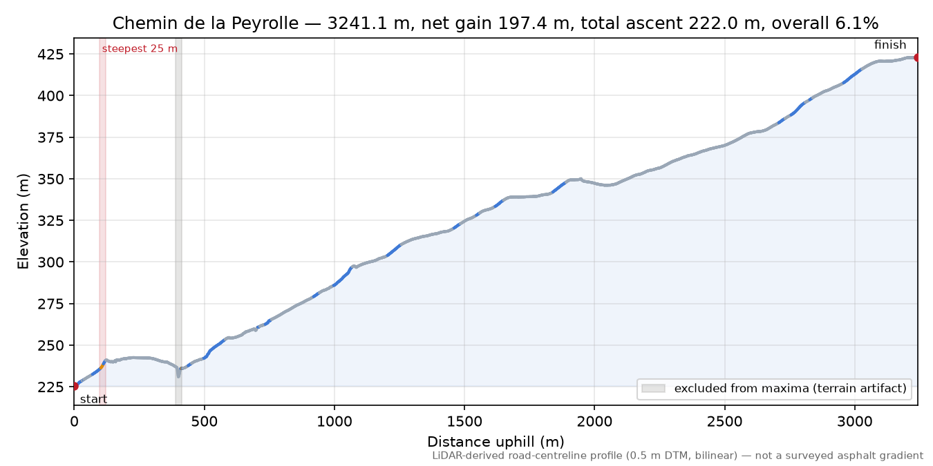 Chemin de la Peyrolle elevation profile