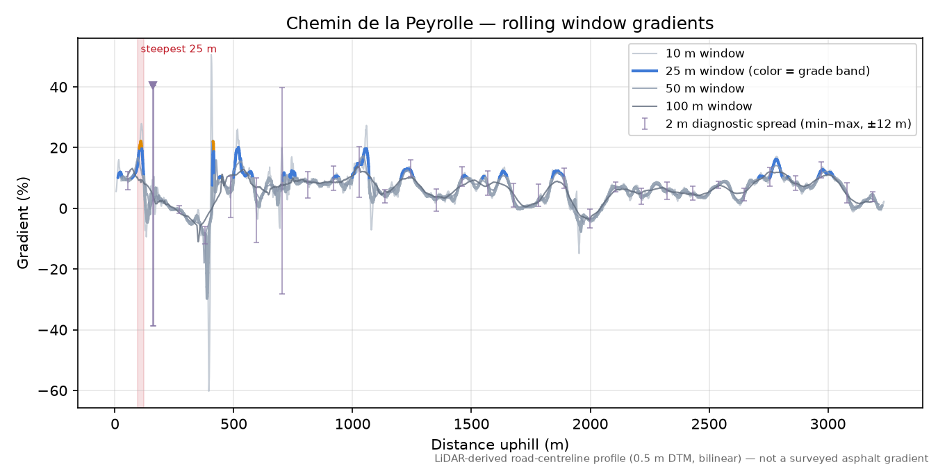 Chemin de la Peyrolle rolling gradient profile