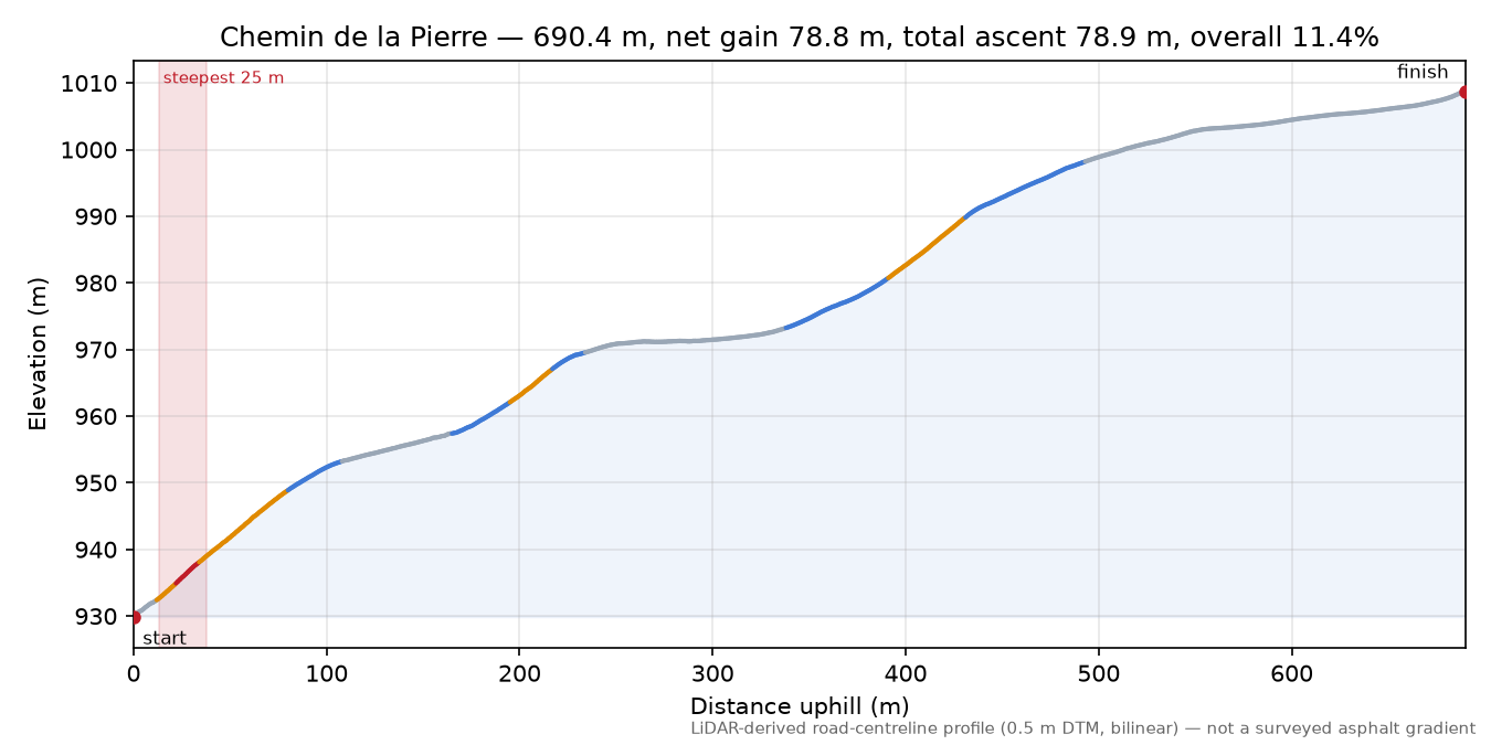 Chemin de la Pierre elevation profile