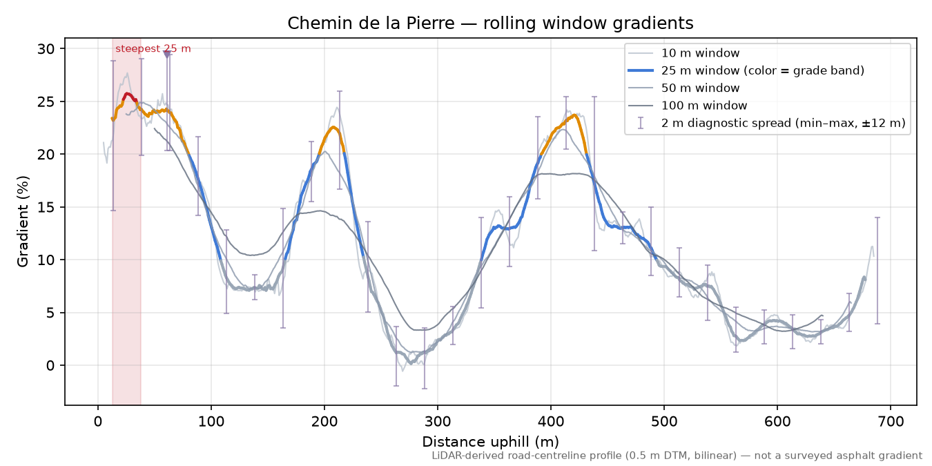 Chemin de la Pierre rolling gradient profile