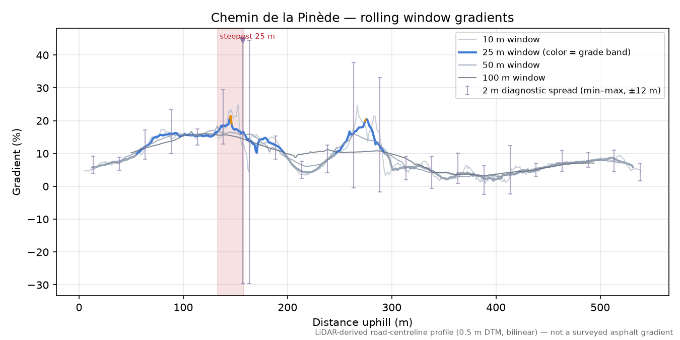 Chemin de la Pinède rolling gradient profile