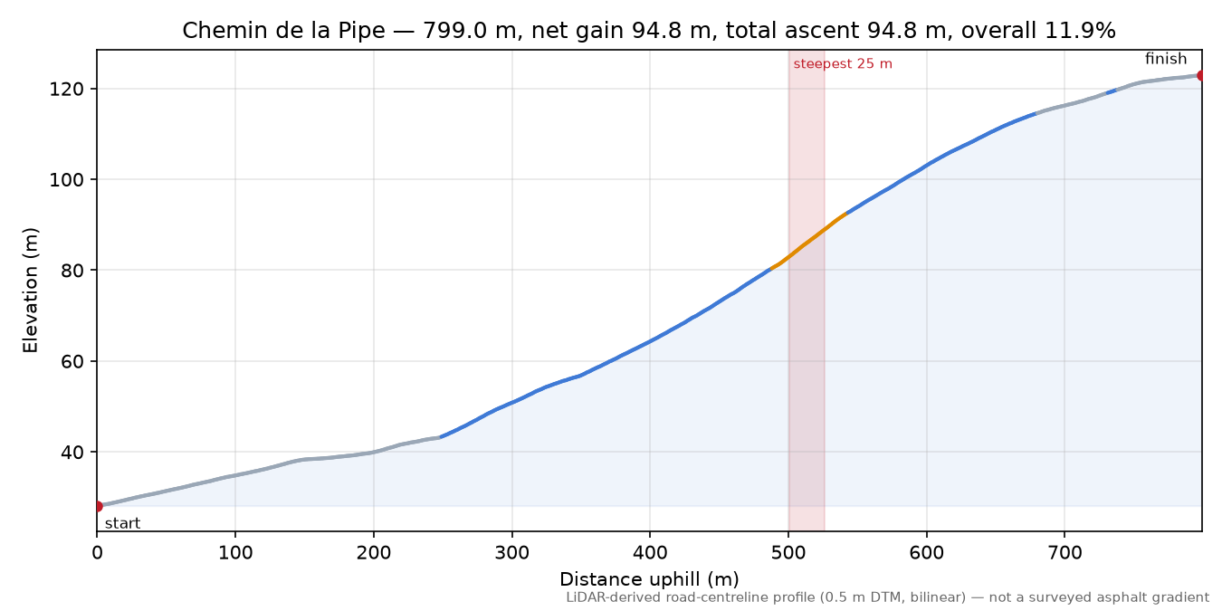 Chemin de la Pipe elevation profile