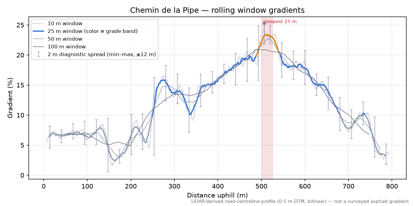 Chemin de la Pipe rolling gradient profile
