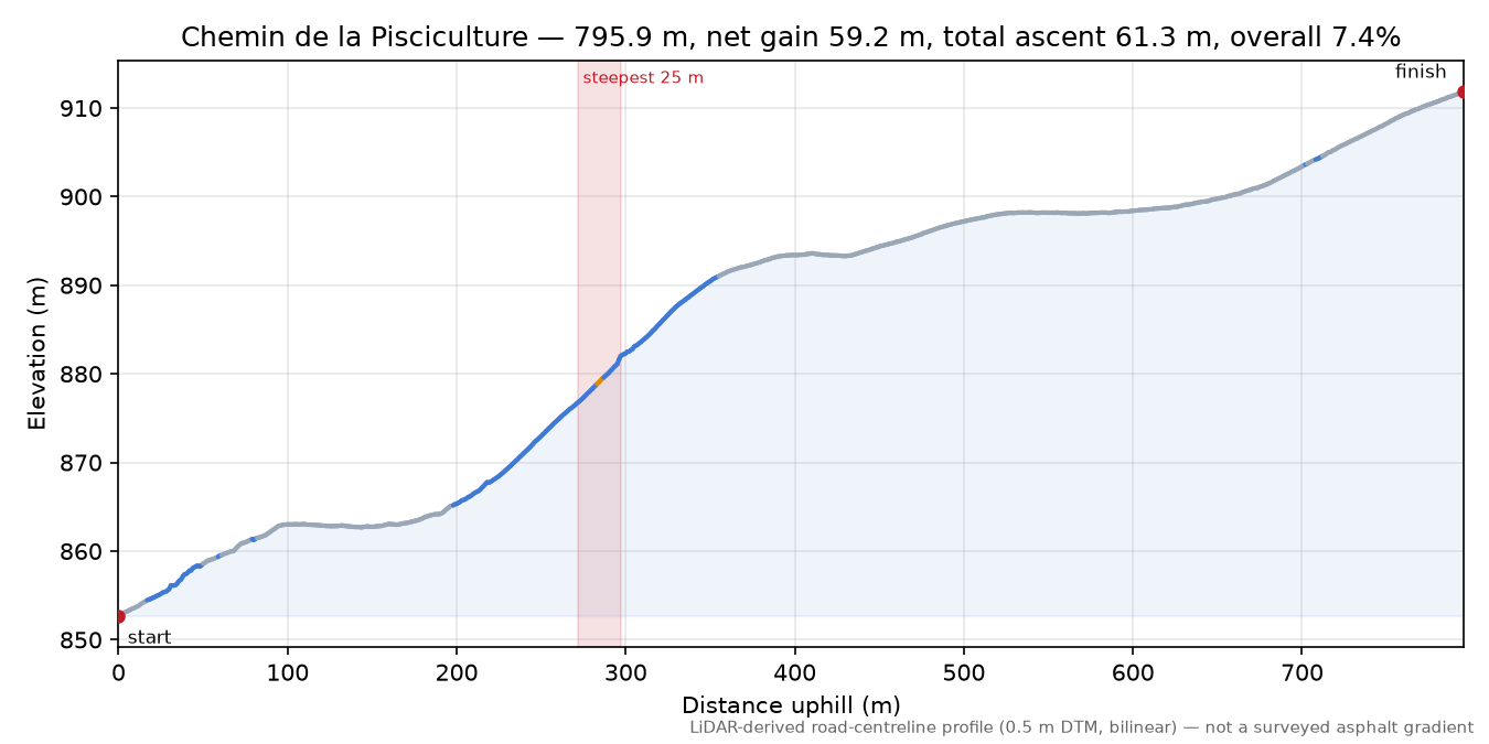 Chemin de la Pisciculture elevation profile