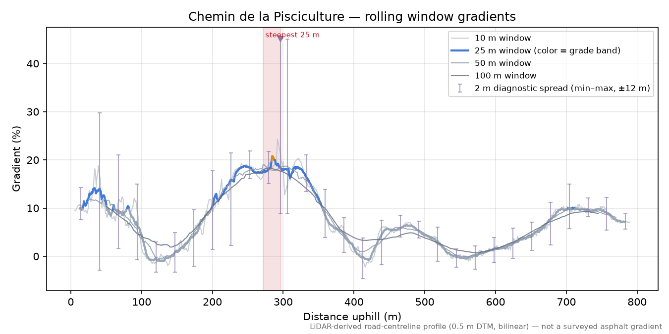Chemin de la Pisciculture rolling gradient profile