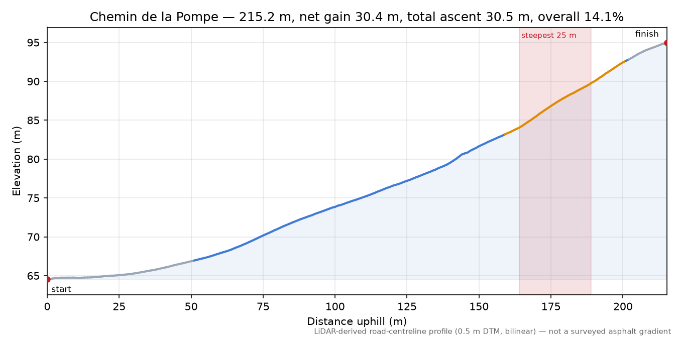 Chemin de la Pompe elevation profile
