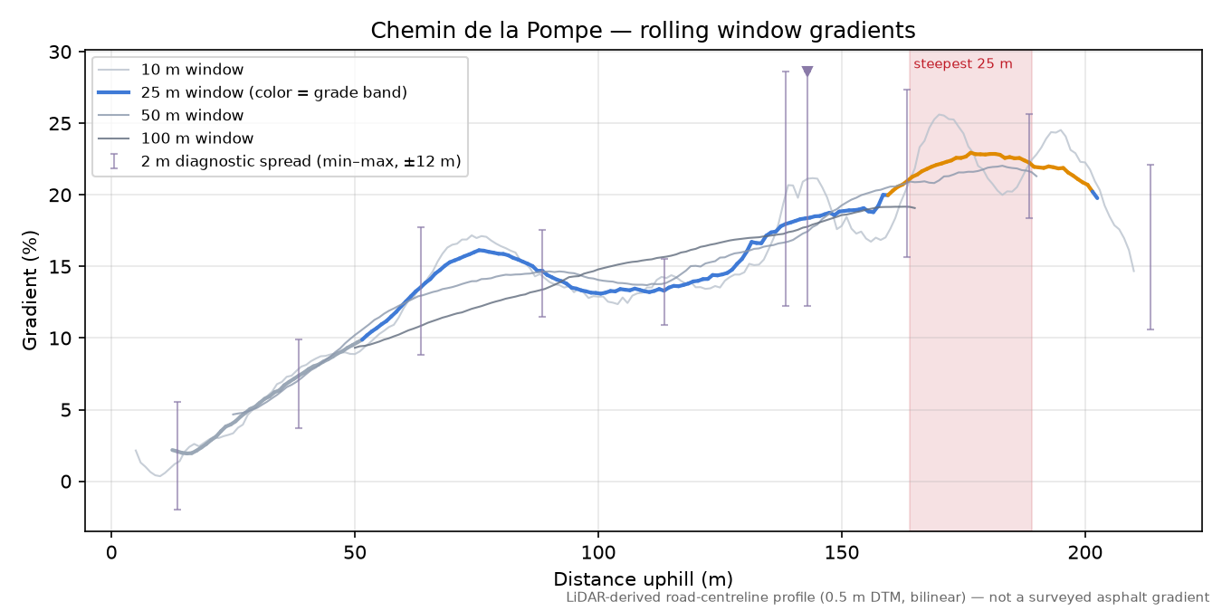 Chemin de la Pompe rolling gradient profile
