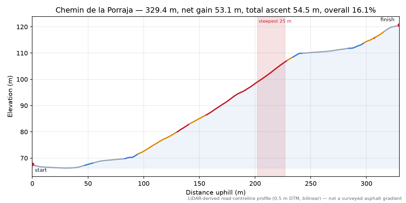 Chemin de la Porraja elevation profile