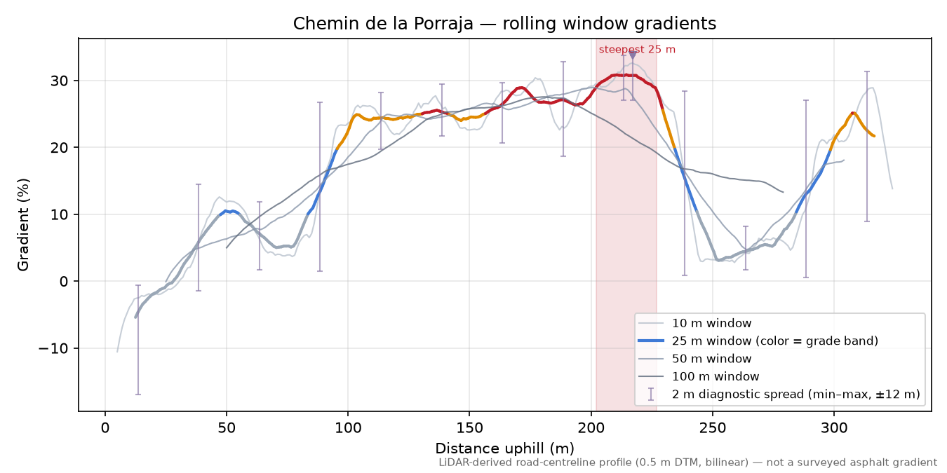 Chemin de la Porraja rolling gradient profile