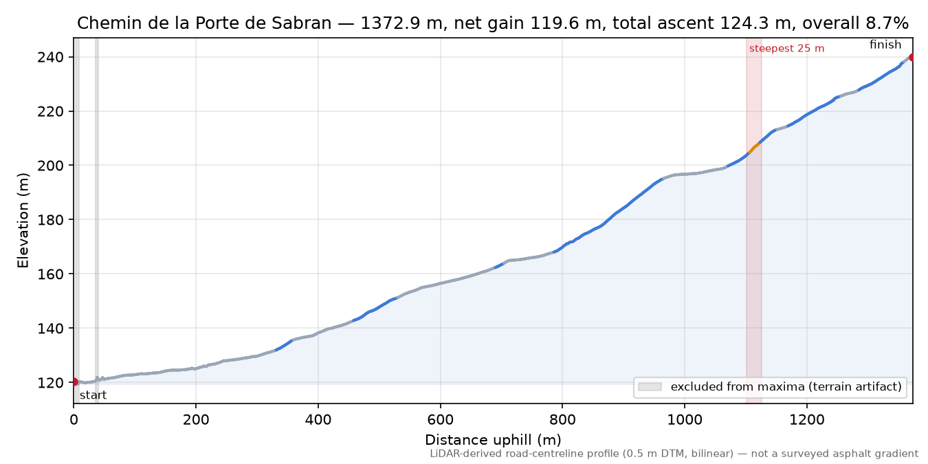Chemin de la Porte de Sabran elevation profile