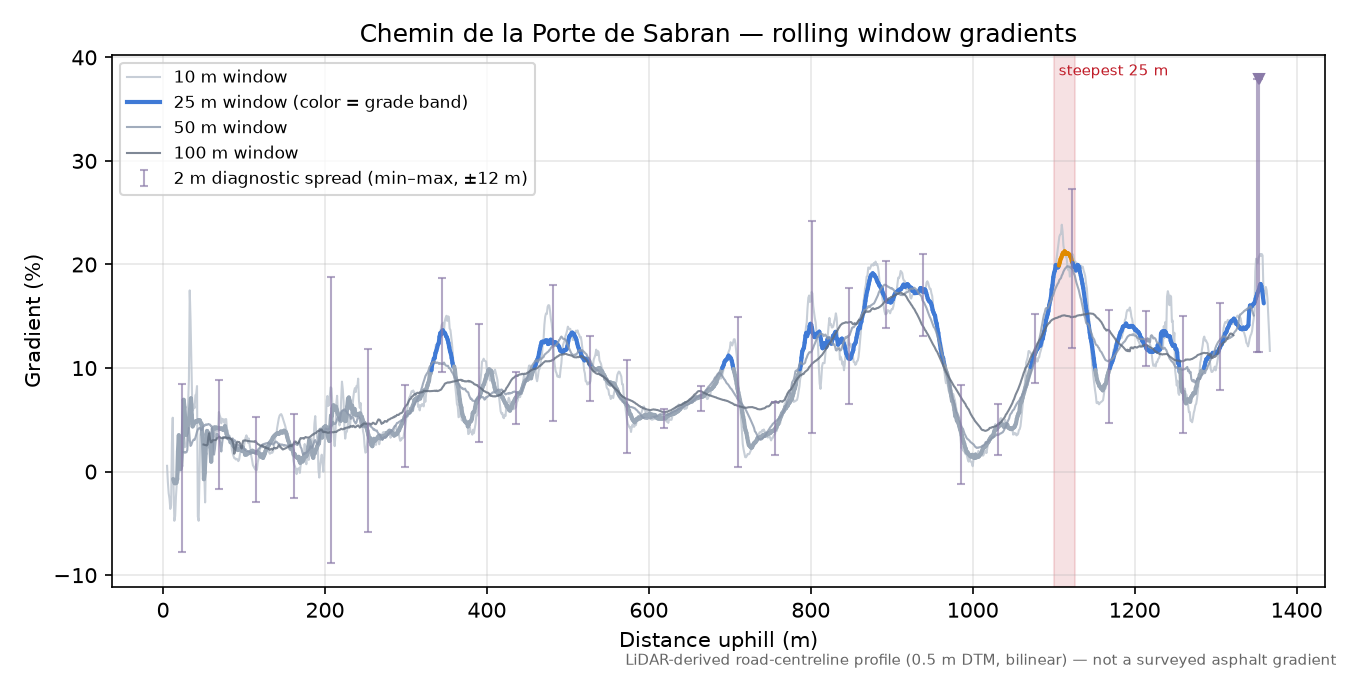 Chemin de la Porte de Sabran rolling gradient profile