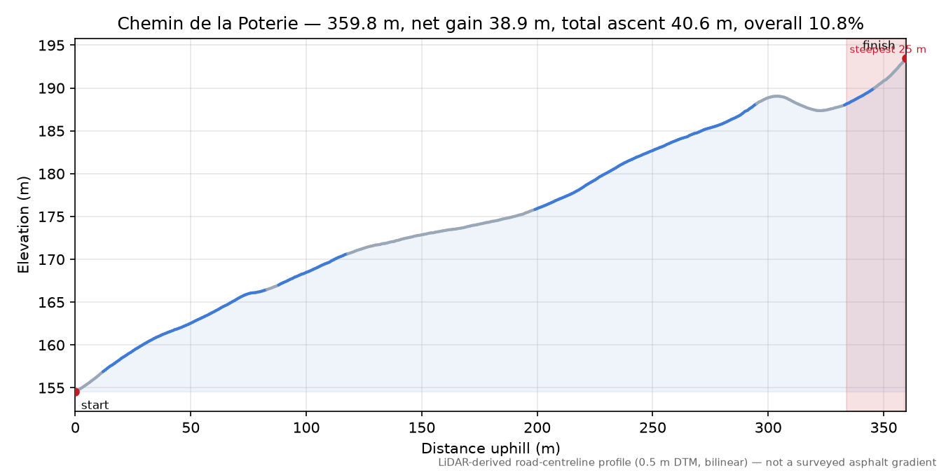 Chemin de la Poterie elevation profile