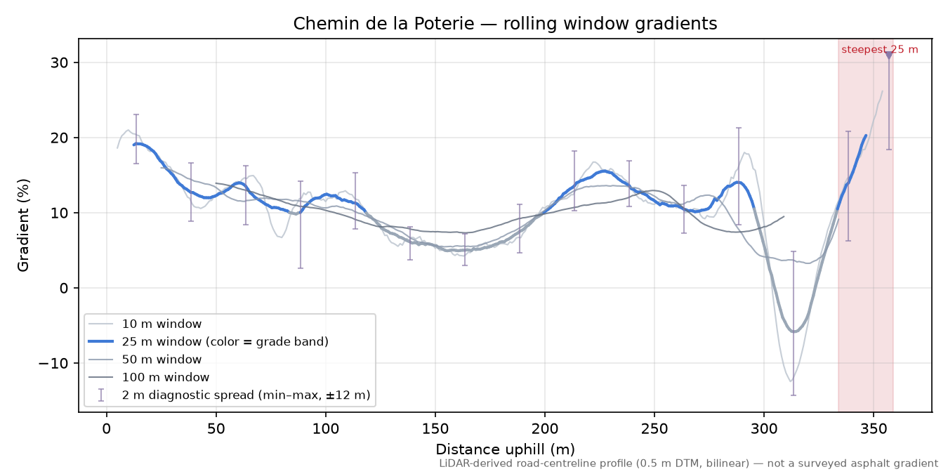 Chemin de la Poterie rolling gradient profile