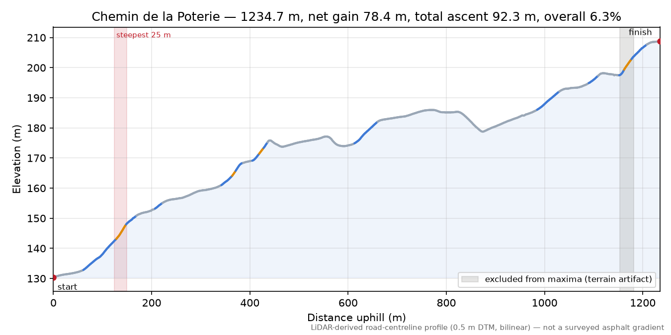 Chemin de la Poterie elevation profile