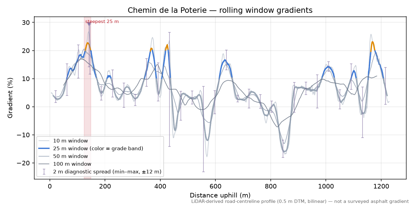 Chemin de la Poterie rolling gradient profile