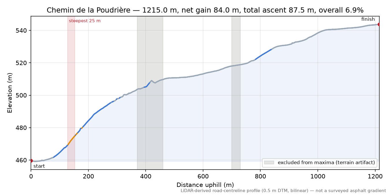 Chemin de la Poudrière elevation profile
