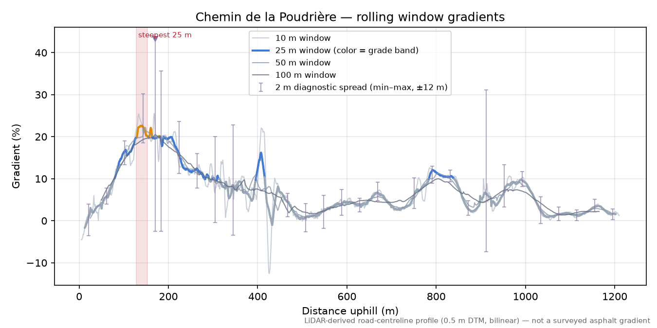 Chemin de la Poudrière rolling gradient profile