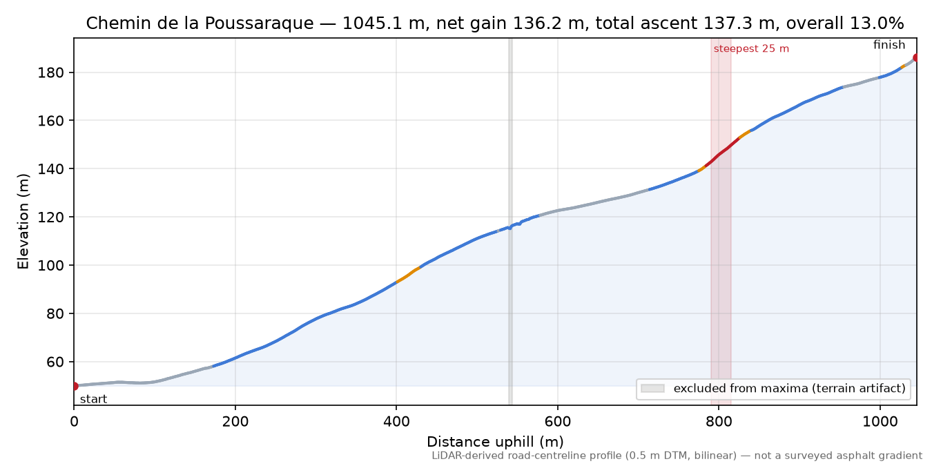 Chemin de la Poussaraque elevation profile