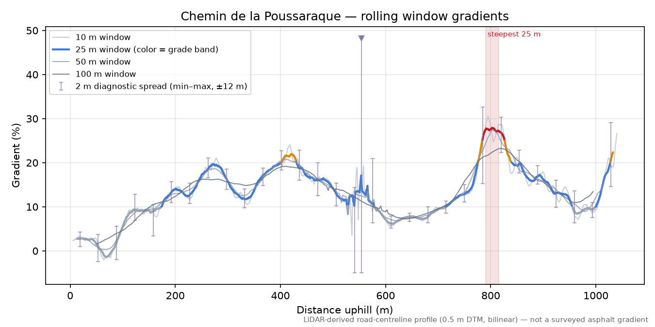 Chemin de la Poussaraque rolling gradient profile
