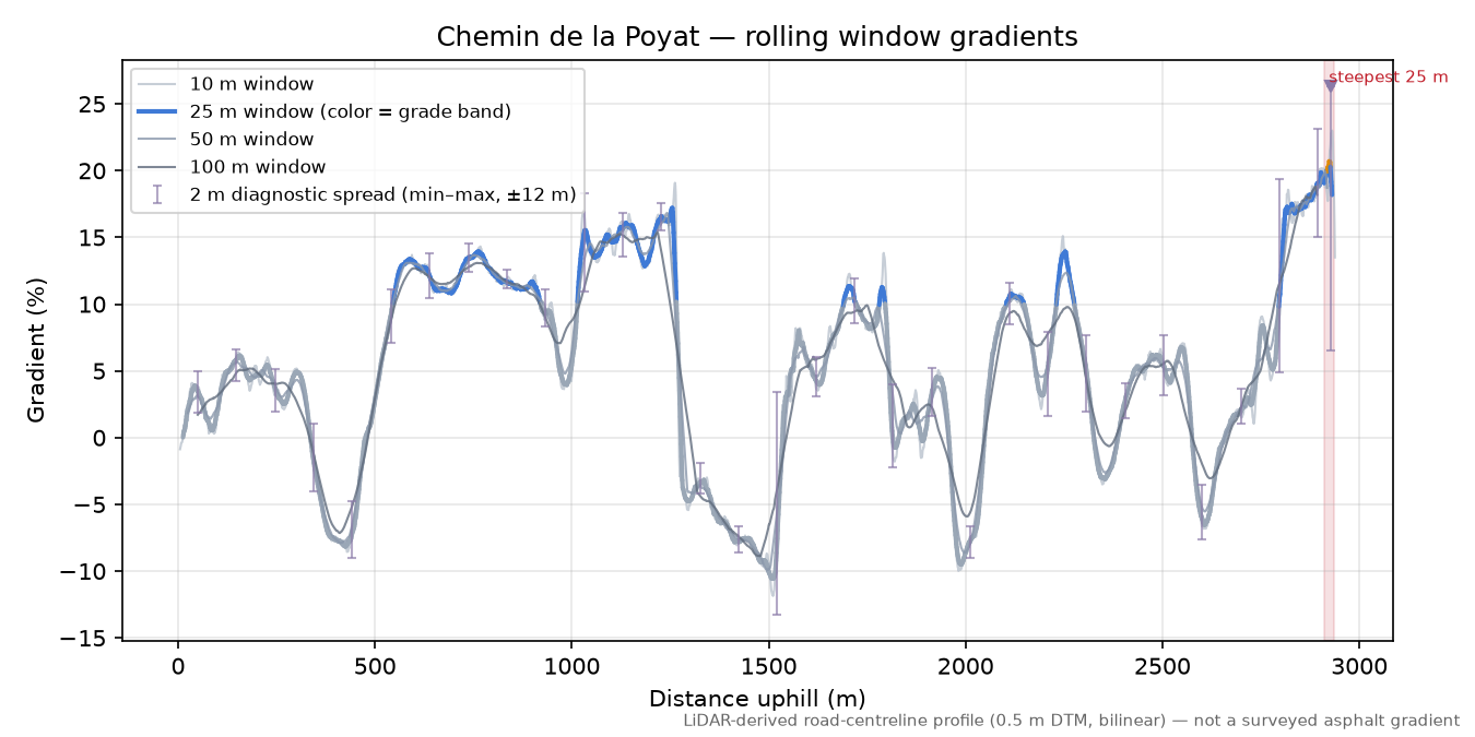Chemin de la Poyat rolling gradient profile