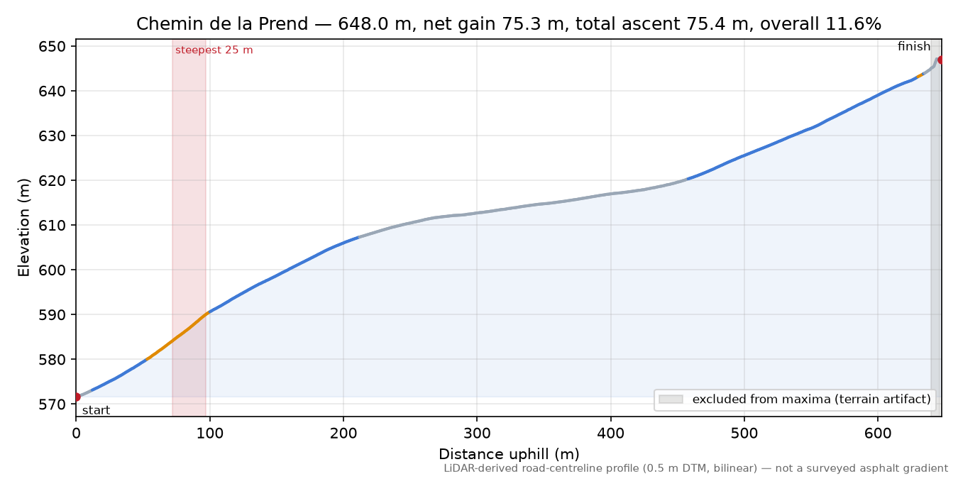 Chemin de la Prend elevation profile