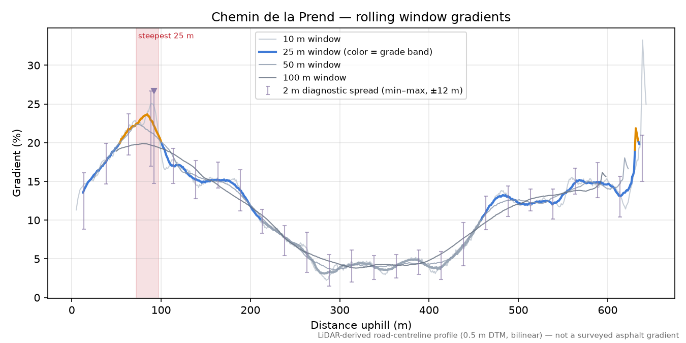 Chemin de la Prend rolling gradient profile