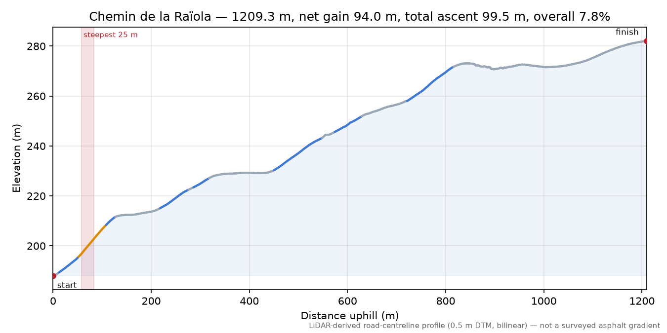Chemin de la Raïola elevation profile
